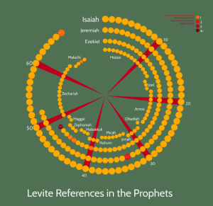 Levite Refs in Prophets Sshot
